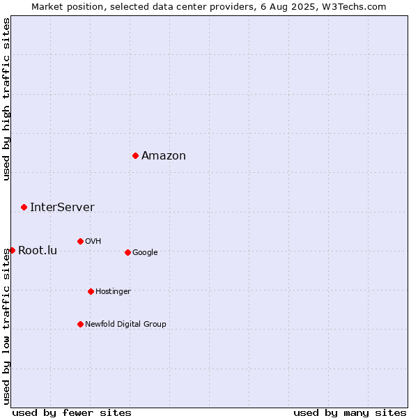 Market position of Amazon vs. InterServer vs. Root.lu