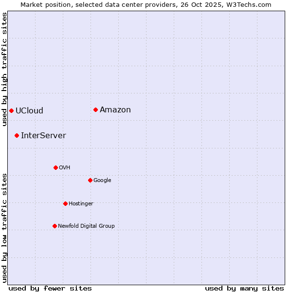 Market position of Amazon vs. InterServer vs. UCloud