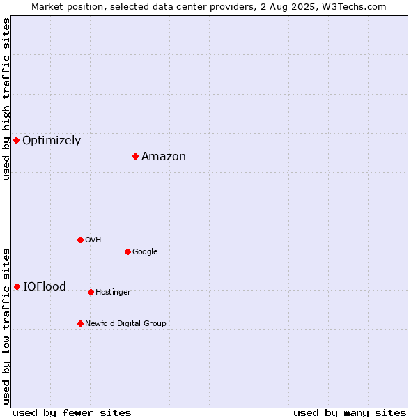 Market position of Amazon vs. IOFlood vs. Optimizely