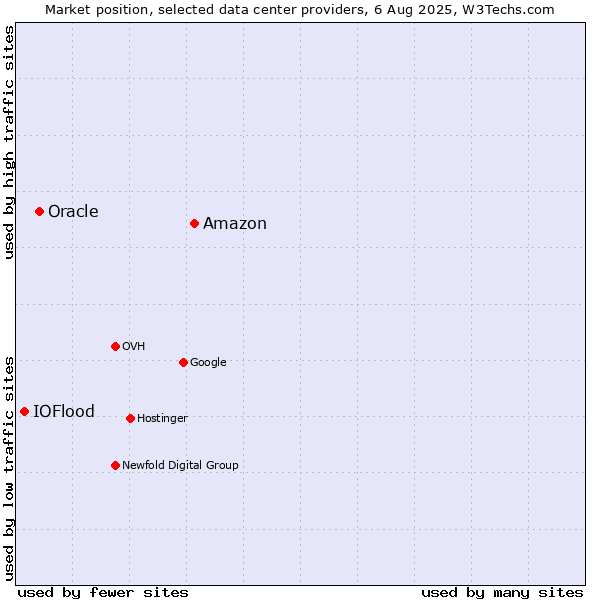Market position of Amazon vs. Oracle vs. IOFlood