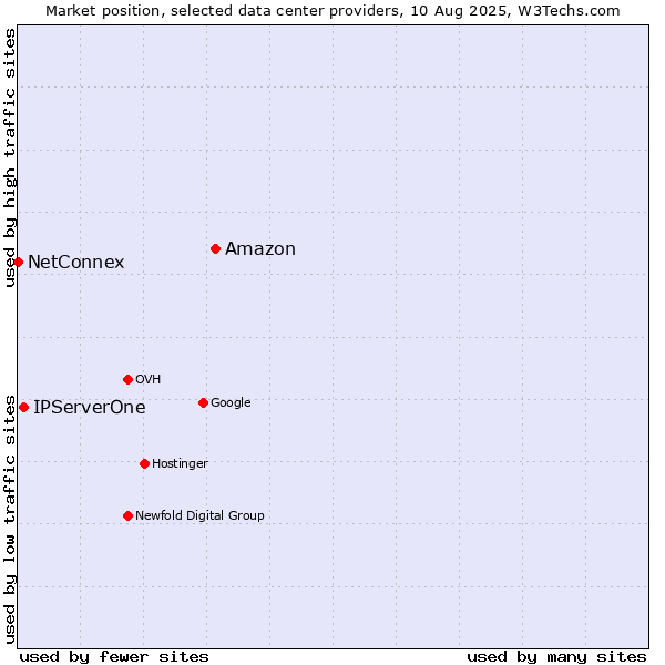 Market position of Amazon vs. IPServerOne vs. NetConnex