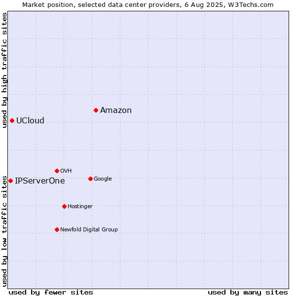 Market position of Amazon vs. UCloud vs. IPServerOne