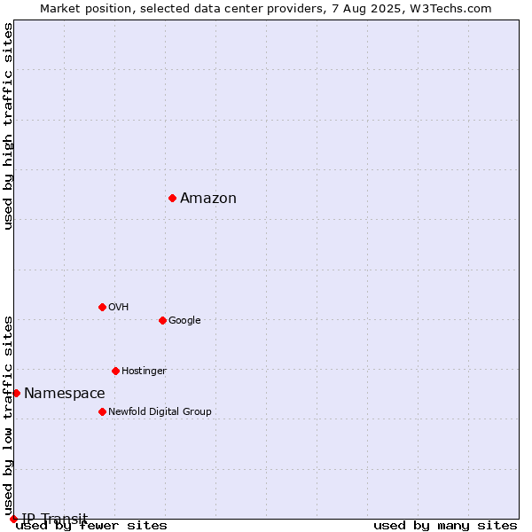 Market position of Amazon vs. Namespace vs. IP Transit