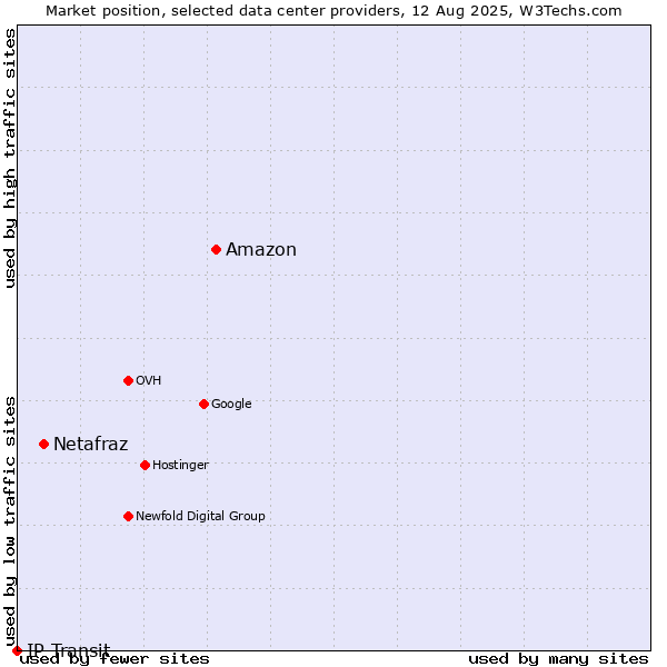 Market position of Amazon vs. Netafraz vs. IP Transit