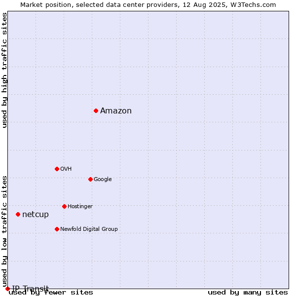 Market position of Amazon vs. netcup vs. IP Transit
