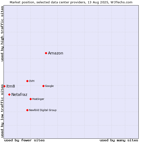 Market position of Amazon vs. Netafraz vs. itm8