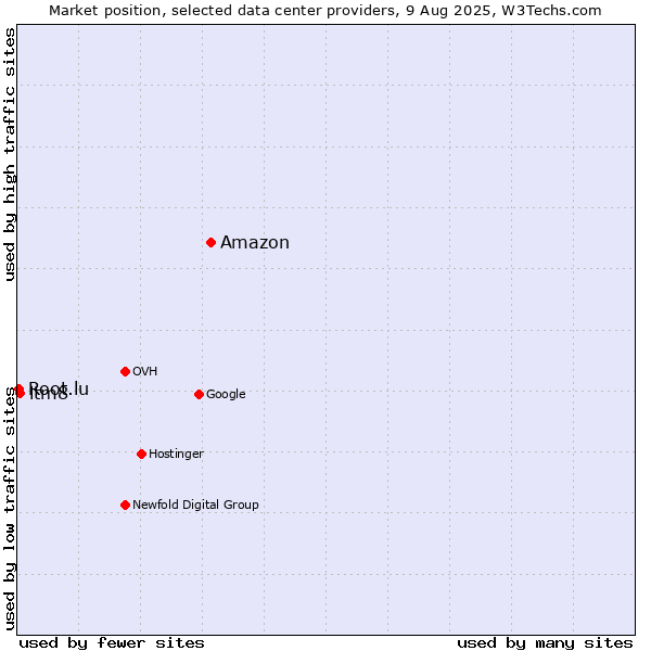 Market position of Amazon vs. itm8 vs. Root.lu