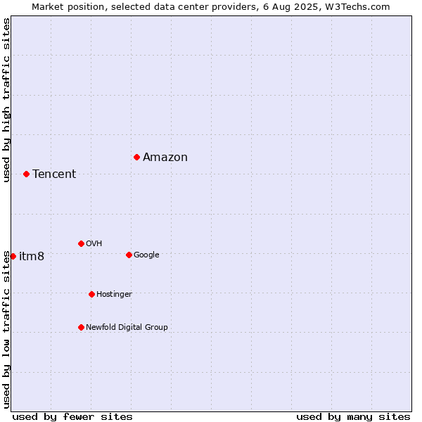 Market position of Amazon vs. Tencent vs. itm8