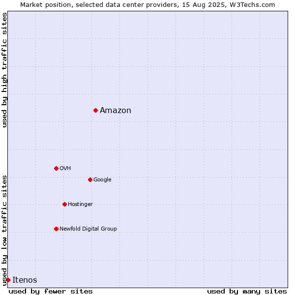 Market position of Amazon vs. Itenos