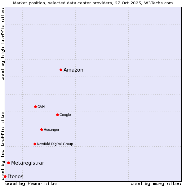 Market position of Amazon vs. Metaregistrar vs. Itenos