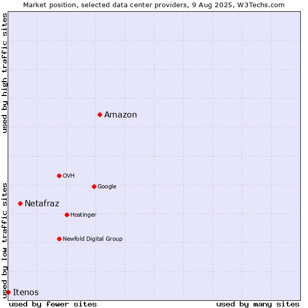 Market position of Amazon vs. Netafraz vs. Itenos