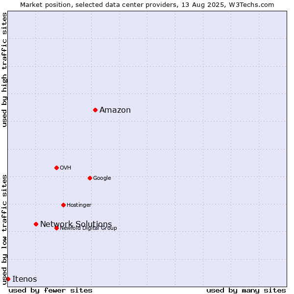 Market position of Amazon vs. Network Solutions vs. Itenos