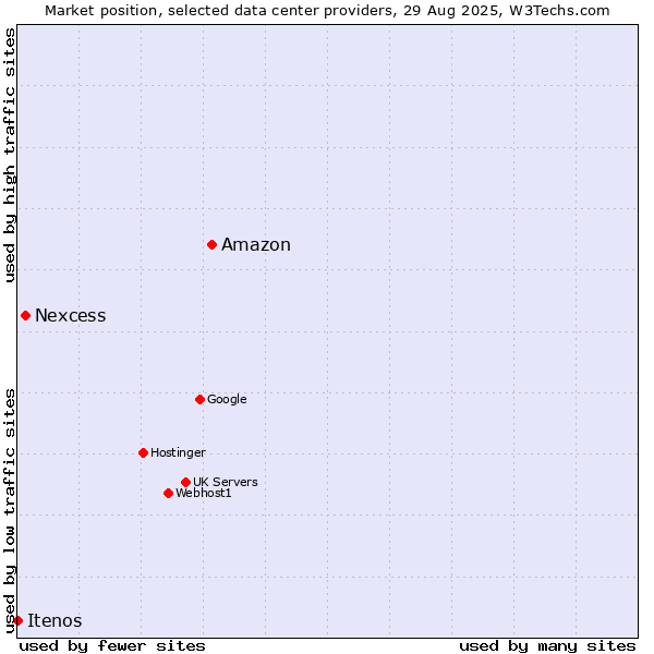 Market position of Amazon vs. Nexcess vs. Itenos