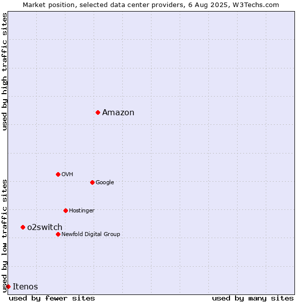 Market position of Amazon vs. o2switch vs. Itenos