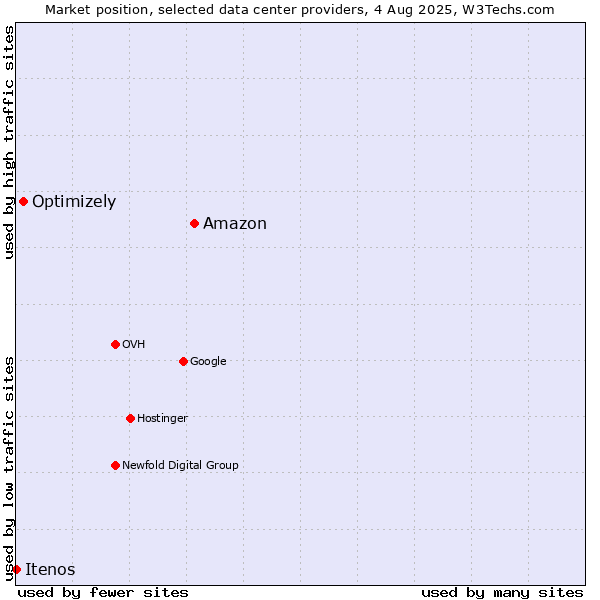 Market position of Amazon vs. Optimizely vs. Itenos