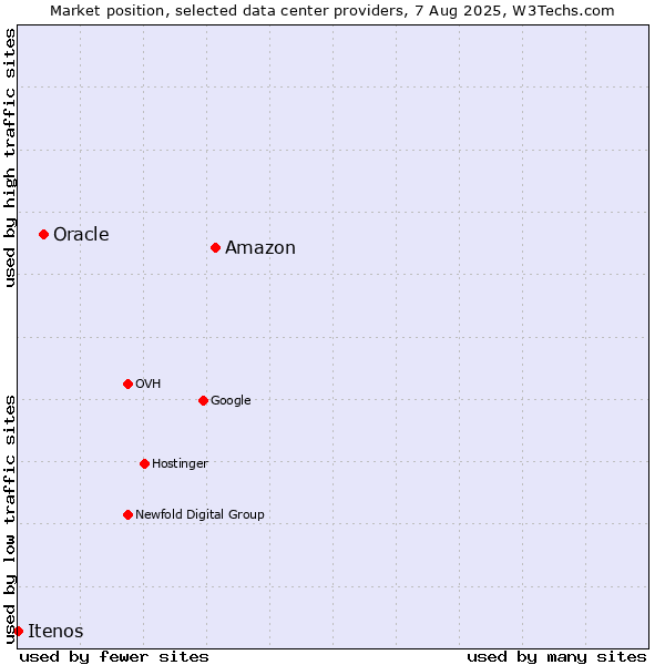 Market position of Amazon vs. Oracle vs. Itenos