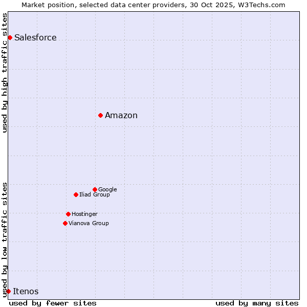 Market position of Amazon vs. Salesforce vs. Itenos