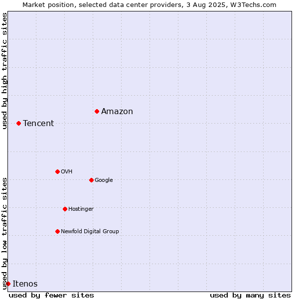 Market position of Amazon vs. Tencent vs. Itenos