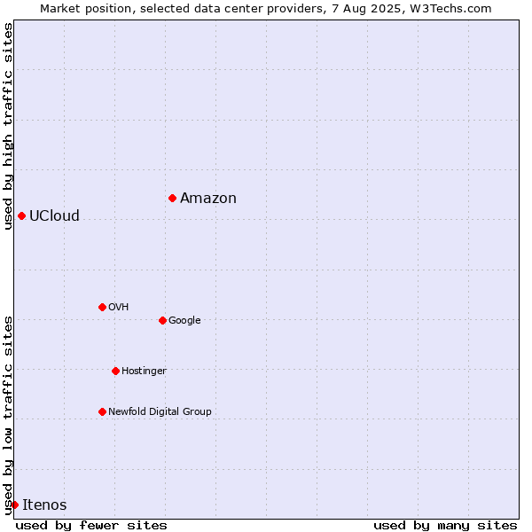 Market position of Amazon vs. UCloud vs. Itenos