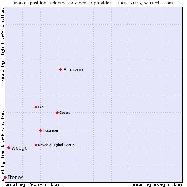 Market position of Amazon vs. webgo vs. Itenos