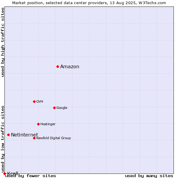 Market position of Amazon vs. Netinternet vs. Kcell