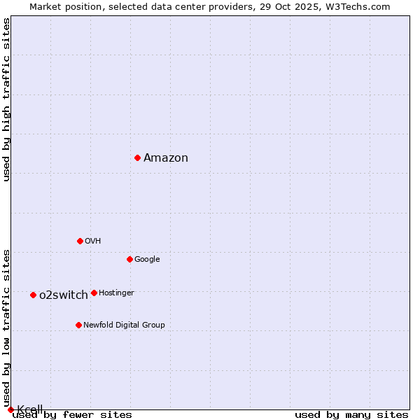 Market position of Amazon vs. o2switch vs. Kcell