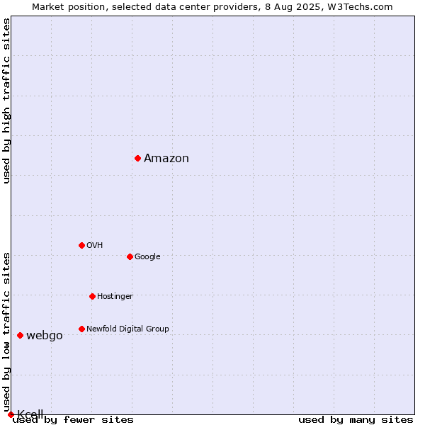 Market position of Amazon vs. webgo vs. Kcell