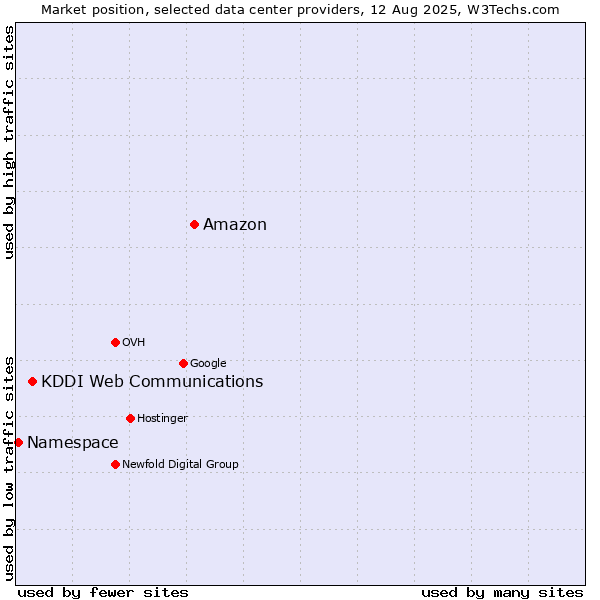 Market position of Amazon vs. KDDI Web Communications vs. Namespace