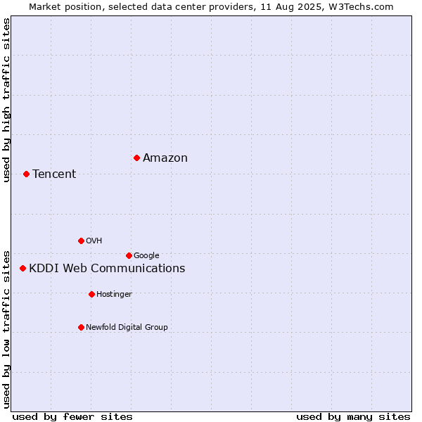 Market position of Amazon vs. Tencent vs. KDDI Web Communications