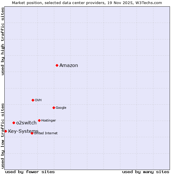 Market position of Amazon vs. o2switch vs. Key-Systems