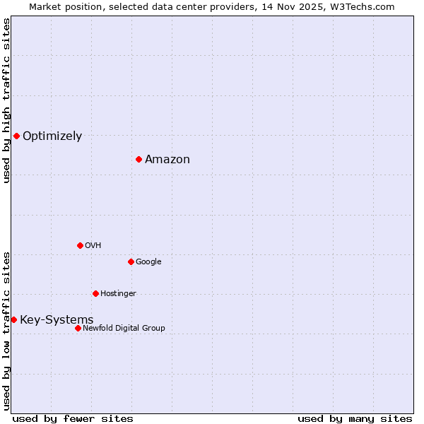 Market position of Amazon vs. Optimizely vs. Key-Systems