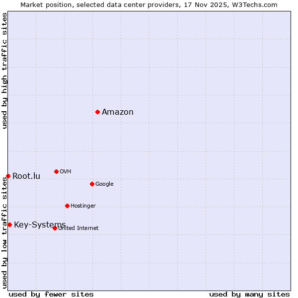 Market position of Amazon vs. Key-Systems vs. Root.lu