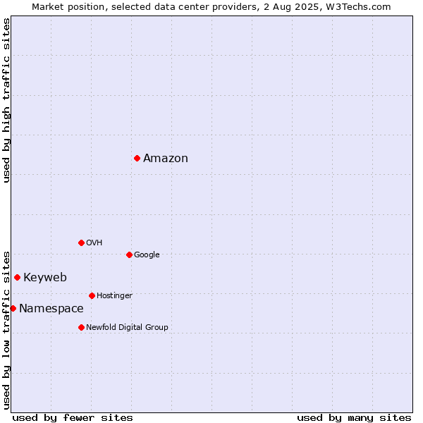 Market position of Amazon vs. Keyweb vs. Namespace