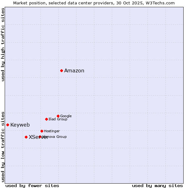 Market position of Amazon vs. XServer vs. Keyweb