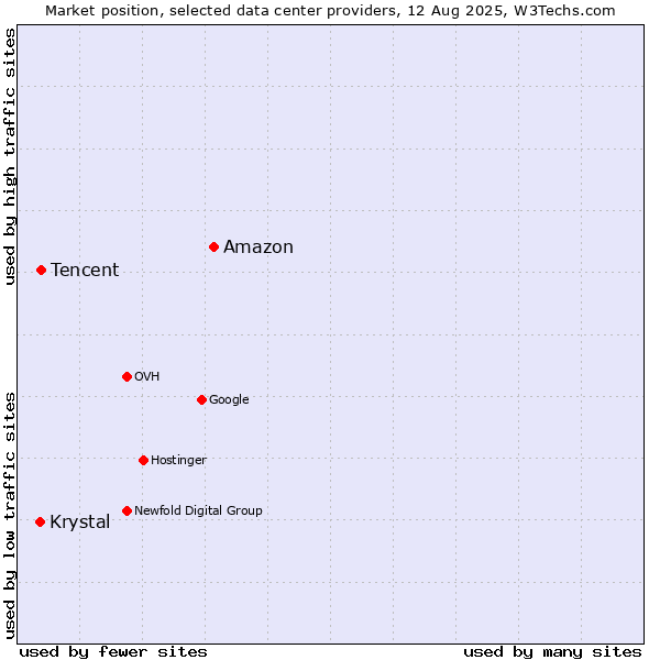 Market position of Amazon vs. Tencent vs. Krystal