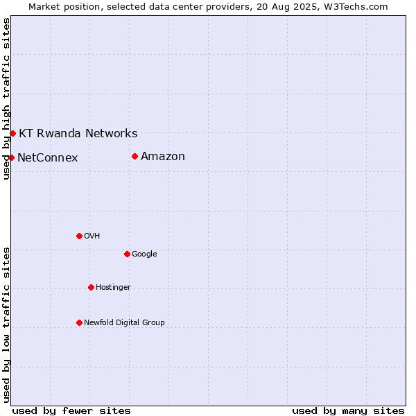 Market position of Amazon vs. KT Rwanda Networks vs. NetConnex