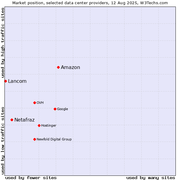 Market position of Amazon vs. Netafraz vs. Lancom