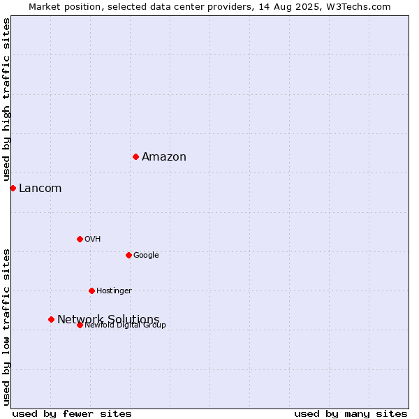 Market position of Amazon vs. Network Solutions vs. Lancom