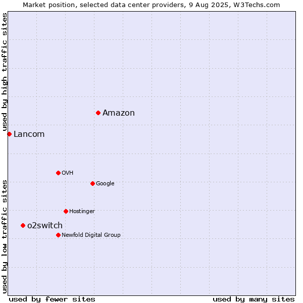 Market position of Amazon vs. o2switch vs. Lancom