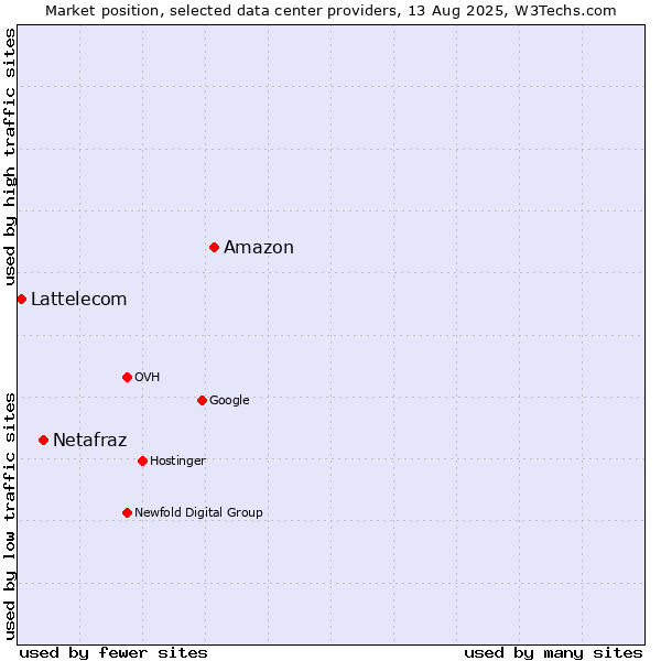 Market position of Amazon vs. Netafraz vs. Lattelecom