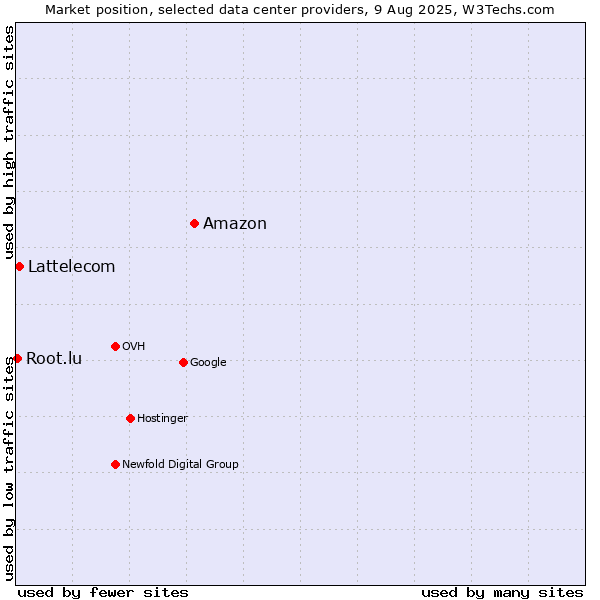 Market position of Amazon vs. Lattelecom vs. Root.lu