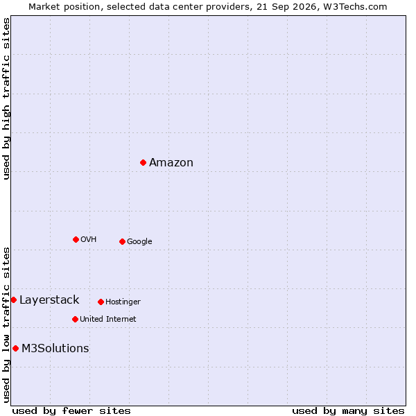 Market position of Amazon vs. M3Solutions vs. Layerstack