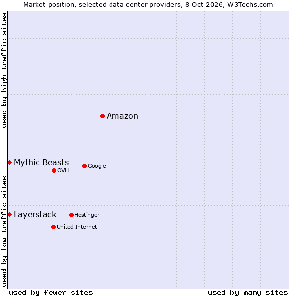 Market position of Amazon vs. Mythic Beasts vs. Layerstack