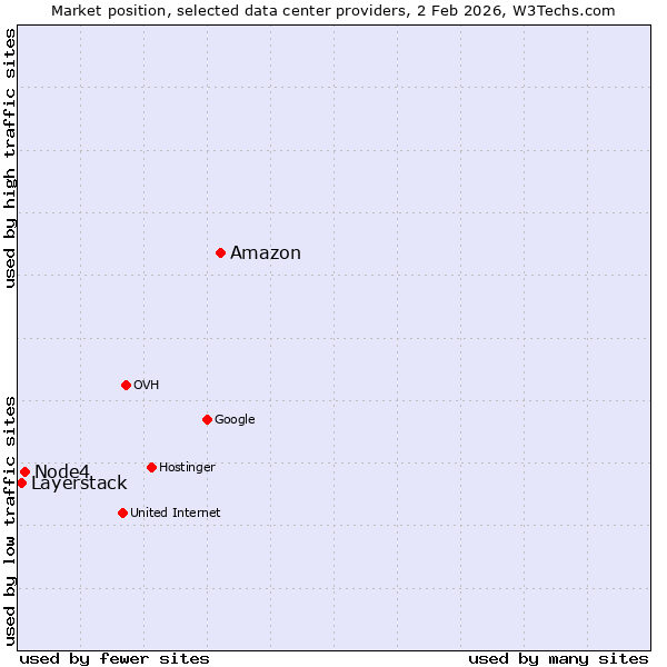 Market position of Amazon vs. Node4 vs. Layerstack