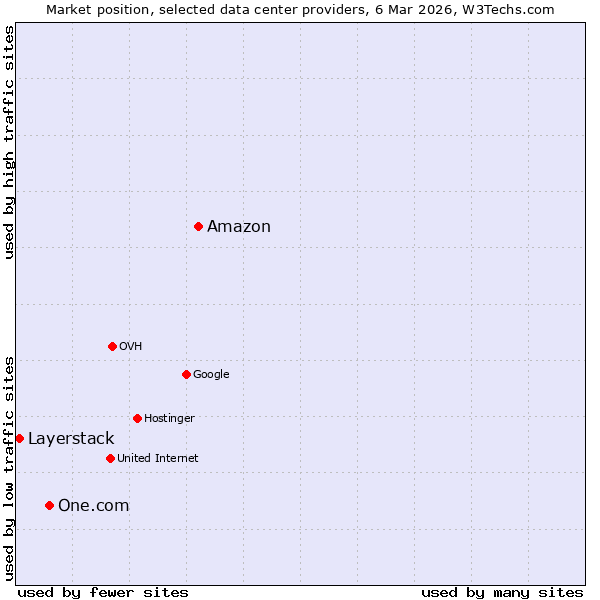 Market position of Amazon vs. One.com vs. Layerstack