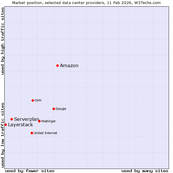 Market position of Amazon vs. Serverplan vs. Layerstack