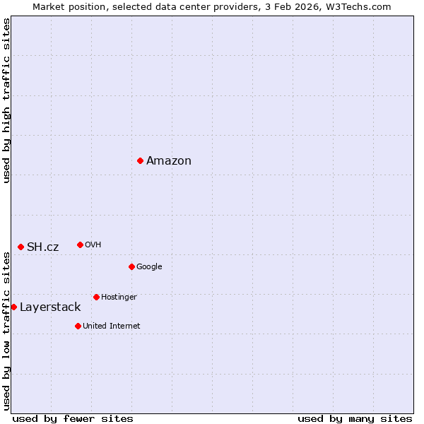 Market position of Amazon vs. SH.cz vs. Layerstack