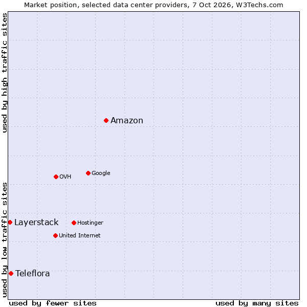 Market position of Amazon vs. Teleflora vs. Layerstack