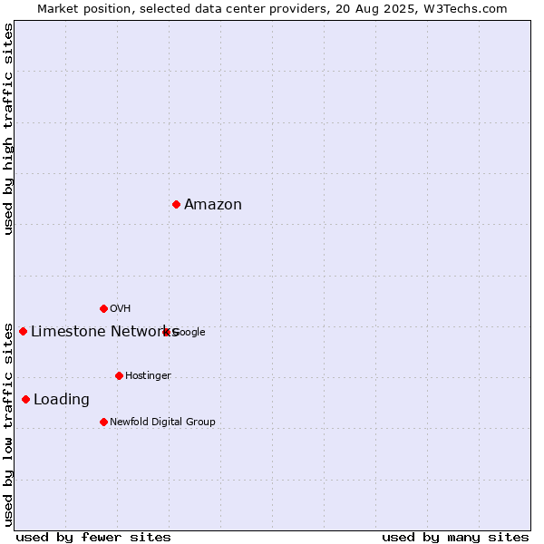 Market position of Amazon vs. Loading vs. Limestone Networks
