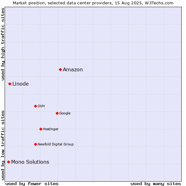 Market position of Amazon vs. Linode vs. Mono Solutions